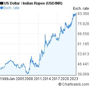 7.6m dollars in rupees|USD/INR .